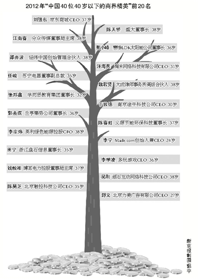 中国40岁以下商界精英 刘强东居首