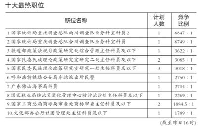 2012国考报名:创历史新高,最热职位万里挑一