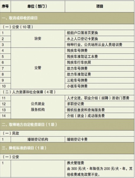 16项民生收费或取消或降低