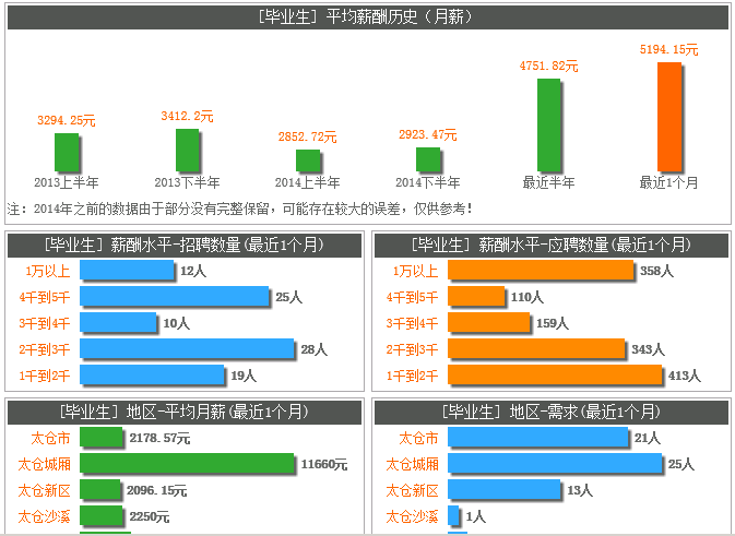 2015年5月面向毕业生相关职位平均月薪超5000