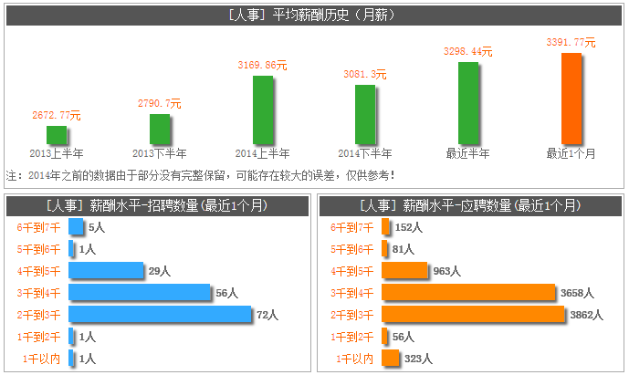 太仓“人事”相关职位成“高薪热门”