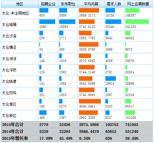 太仓招聘市场2015年度小结——太仓人才网阳阳