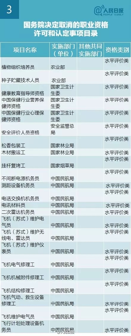 又有47项职业资格证不用考了！