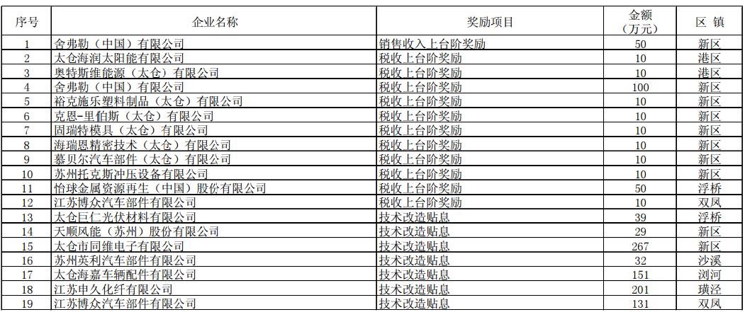关于2016年度工业经济“千企升级”政策拟奖励企业名单公示