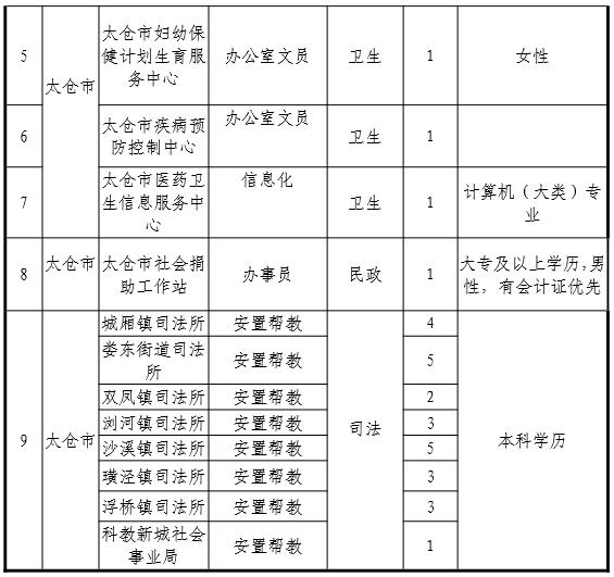 2017年太仓市基层公共服务公益性岗位招聘高校毕业生公告 