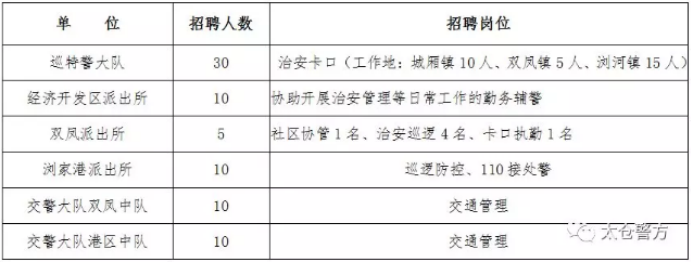 太仓市公安局招聘警务辅助人员简章