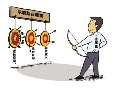2018年太仓应届毕业生意向薪资3479元，本地毕业生要价更低
