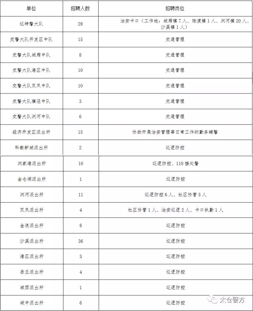 太仓市公安局招聘182名警务辅助人员公告