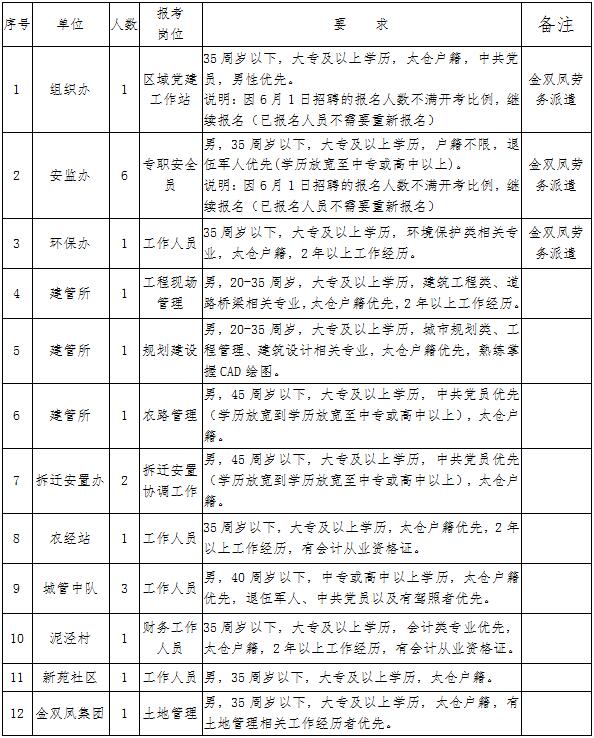 2018年双凤镇公开招聘工作人员