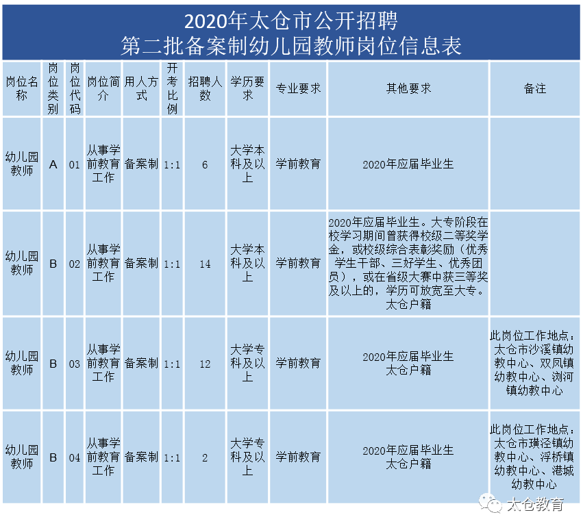 2020年太仓市公开招聘第二批备案制幼儿园教师简章