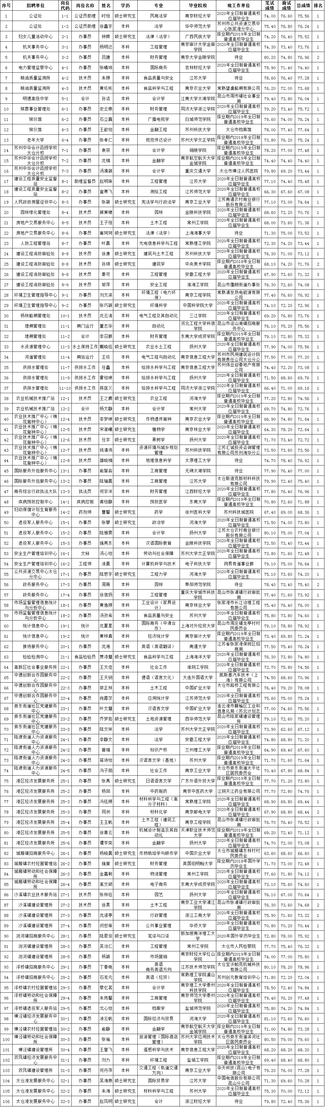 太仓市2020年事业单位公开招聘拟录用工作人员公示