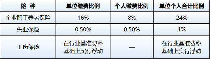 重要通知！阶段性减免社会保险费政策已到期，2021年1月起全额征收！