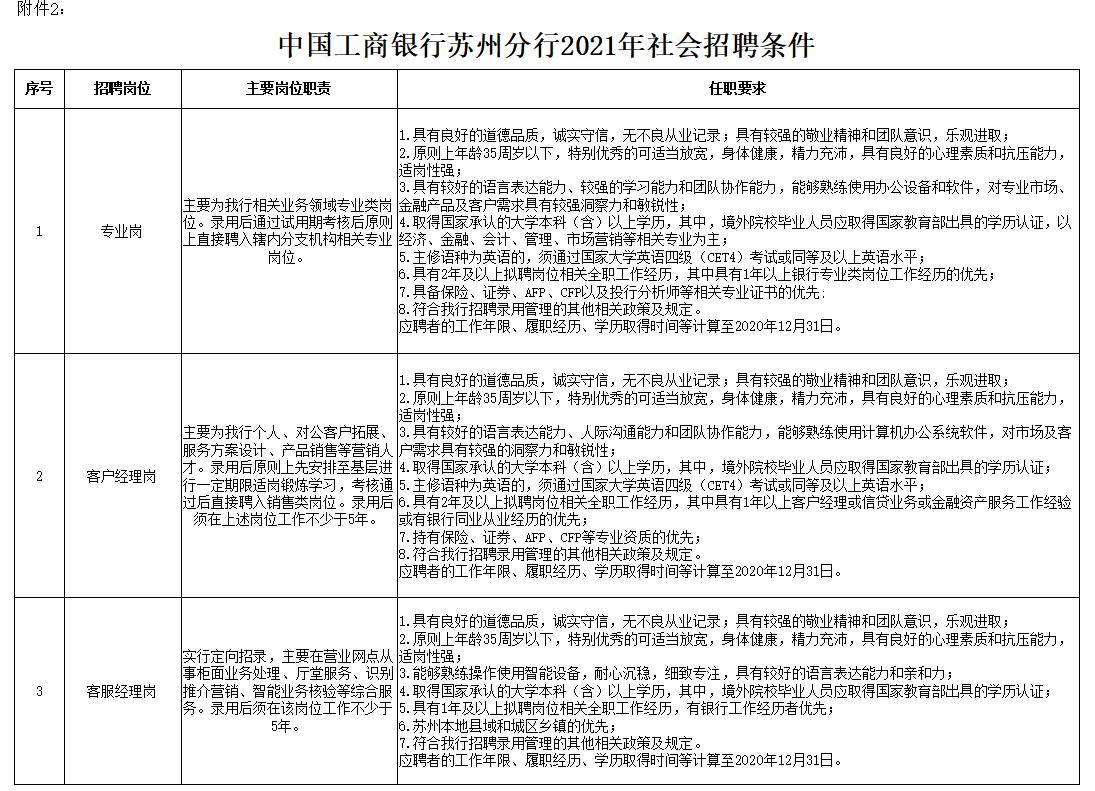 中国工商银行苏州分行2021年度社会招聘