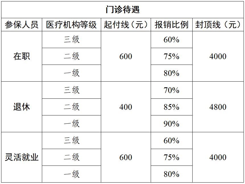 7月1日起，苏州大市职工医保统筹给太仓职工医保带来新变化