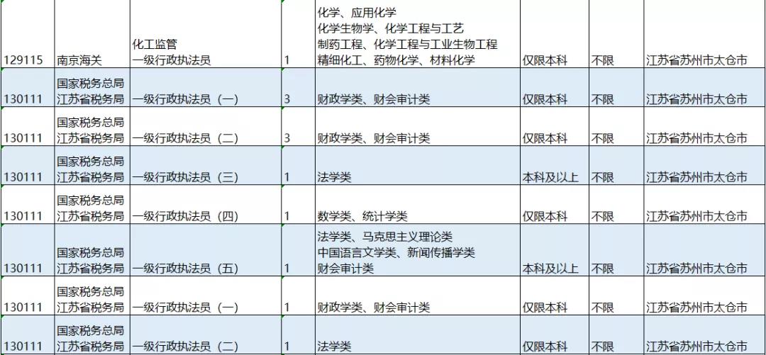 2022年国家公务员考试太仓招考岗位