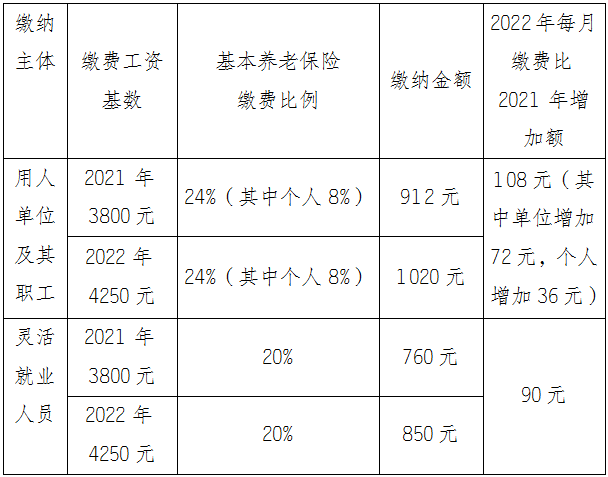 江苏省发布2022年度社会保险有关基数