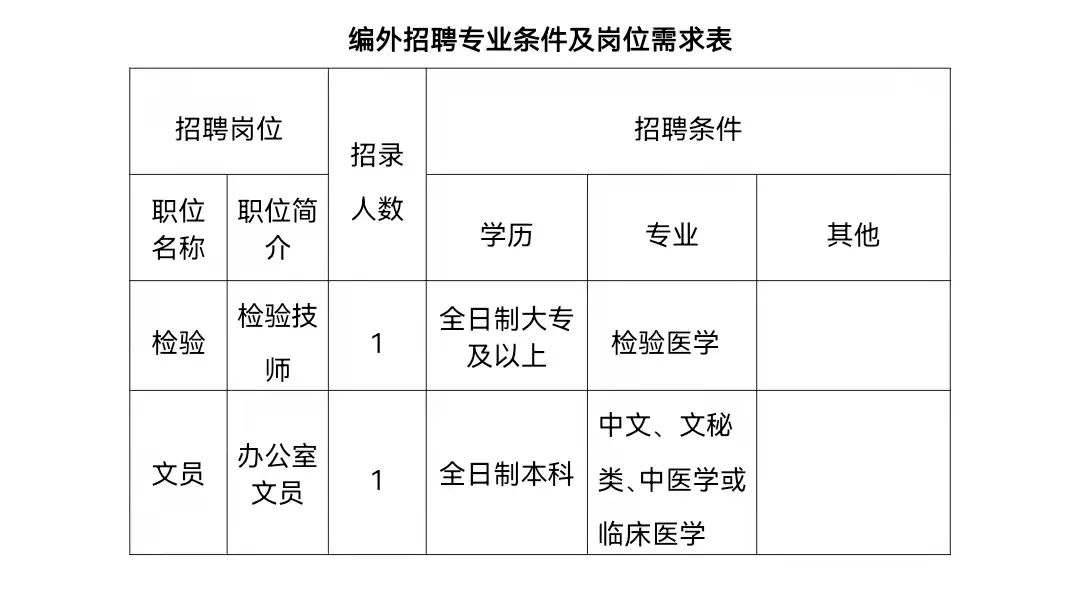 太仓市第三人民医院2022年编外专业技术人员招聘简章