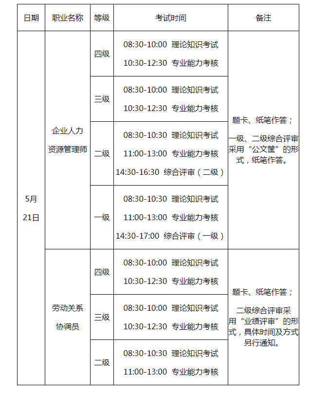 关于做好2022年上半年全省企业人力资源管理师、劳动关系协调员职业技能等级认定工作的通知