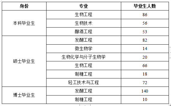 【院校专场】江南大学生物工程学院2022年春季空中双选会