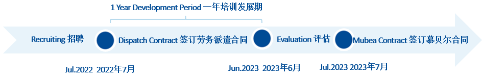 “与慕贝尔共创未来”培训生项目正式启动啦！