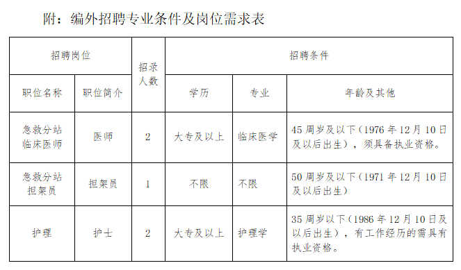 太仓市2022年双凤人民医院公开招聘编外人员简章