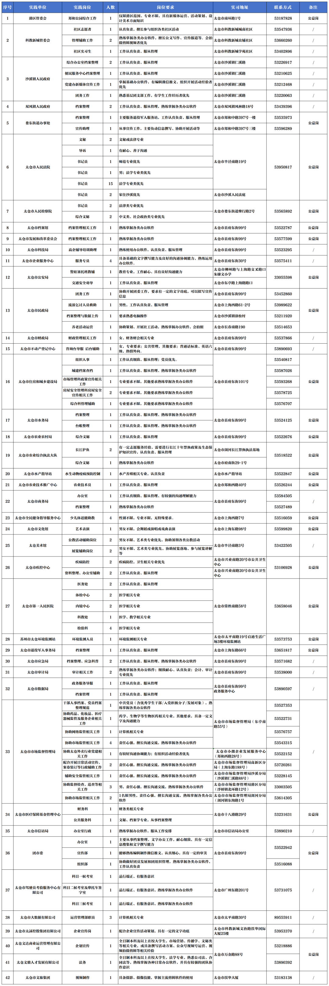 太仓135个岗位公布！看这里