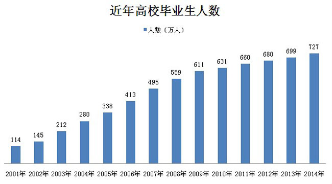 2014年全国高校毕业生将达727万，其中江苏54.1万