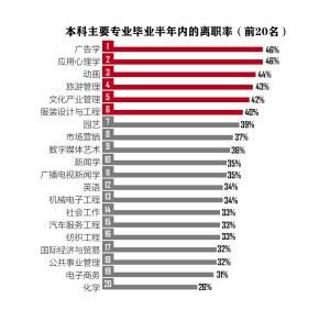 江苏省发布高校毕业生就业报告 建筑学专业最赚钱