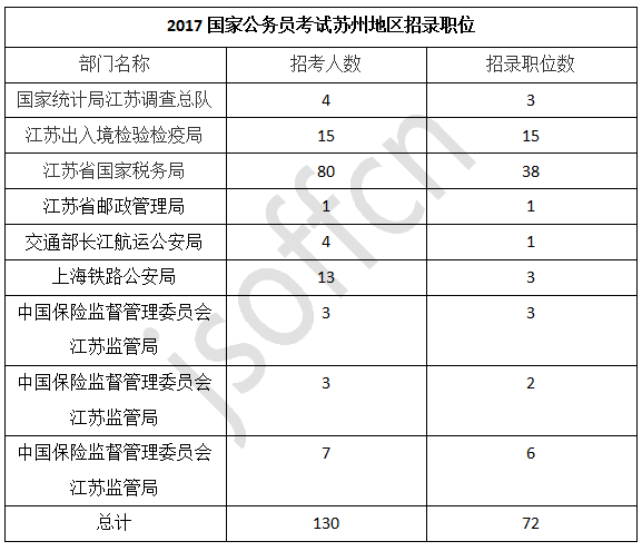 2017年国家公务员考试苏州职位分析