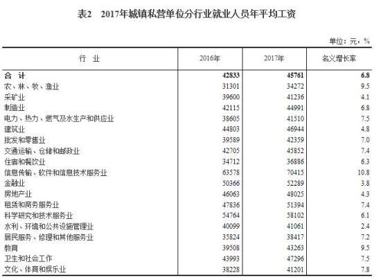 2017年平均工资出炉 IT业超13万元居首(表)